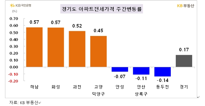 KB기준 서울아파트 전세가격 상승률 한주간 0.24%로 크게 확대...매매가격은 0.06% 상승