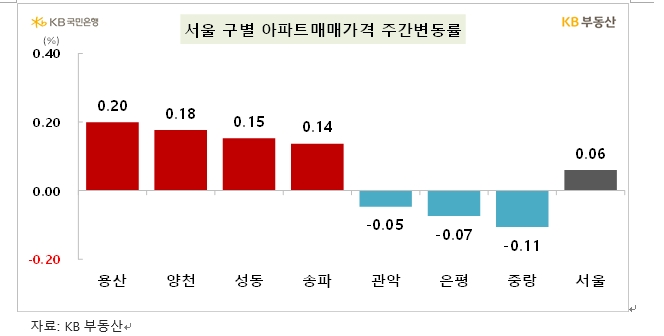 KB기준 서울아파트 전세가격 상승률 한주간 0.24%로 크게 확대...매매가격은 0.06% 상승