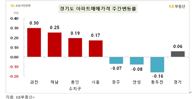 KB기준 서울아파트 전세가격 상승률 한주간 0.24%로 크게 확대...매매가격은 0.06% 상승
