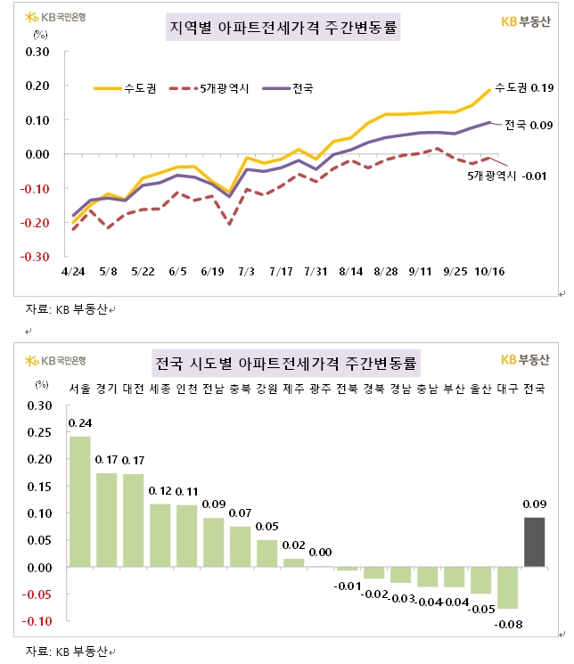 KB기준 서울아파트 전세가격 상승률 한주간 0.24%로 크게 확대...매매가격은 0.06% 상승