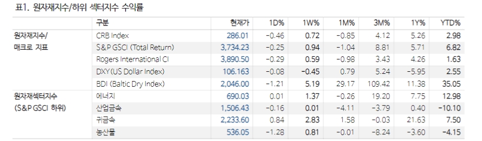 국제유가 100달러 돌파는 없을 것...당분간 90달러선 고유 환경 지속은 가능 - NH證
