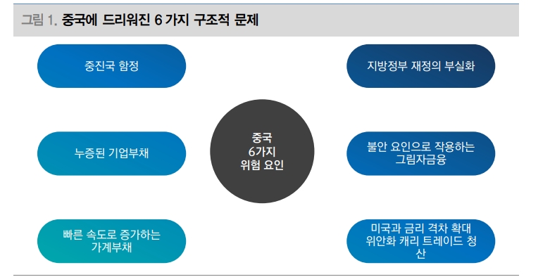 中, 부동산 침체 심화로 대차대조표 불황 진입시 신흥국 경제 악영향 - 대신證