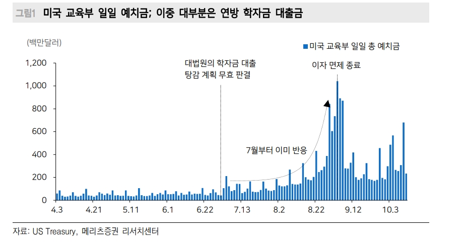 美 학자금 대출상환 재개 영향 적은 이유는 10월 재개 예상해 저축과 소비에 반영했기 때문 - 메리츠證