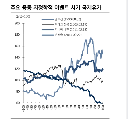 유가, 연말까지 예상보다 높은 수준 유지...아직 중동 사태 전개 윤곽 잡기 어려워 - KB證
