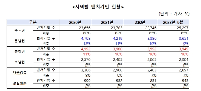 민주 김성주 "산업은행 부산 이전 반대...수도권 벤처 비중 65%로 동남권보다 7배나 많아"