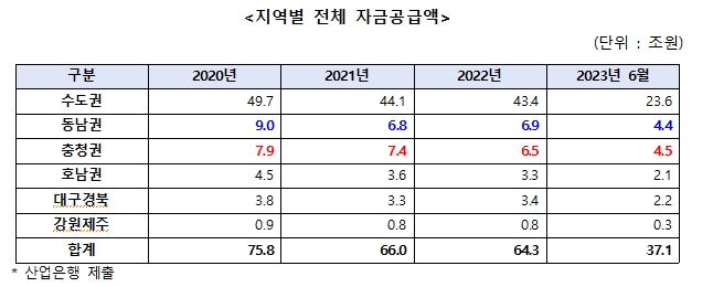 민주 김성주 "산업은행 부산 이전 반대...수도권 벤처 비중 65%로 동남권보다 7배나 많아"