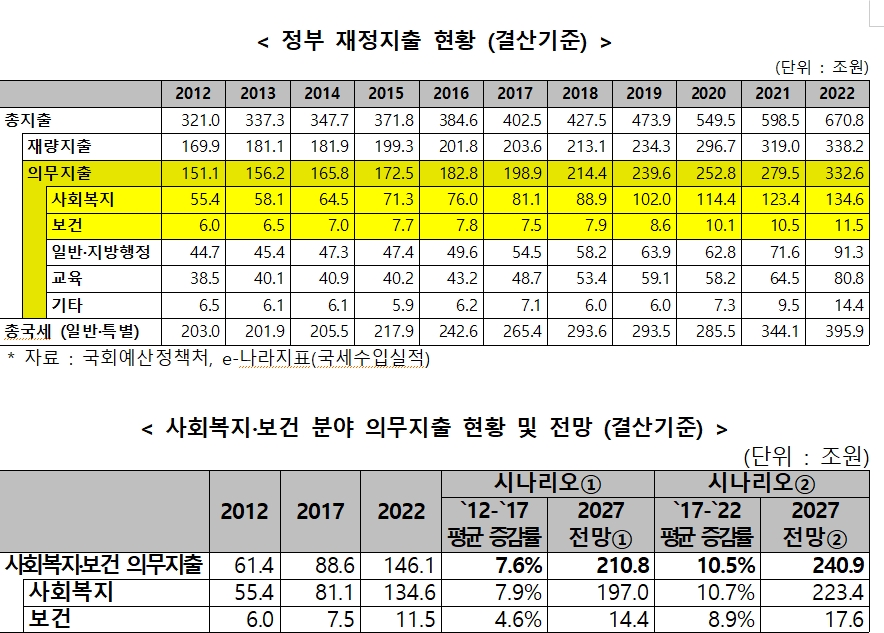 민주 홍영표 "윤 정부 법정 복지지출 증가 전망 6.6% 비현실적..박근혜 7.6%, 문재인 10.5% 감안시 현실성 없어"