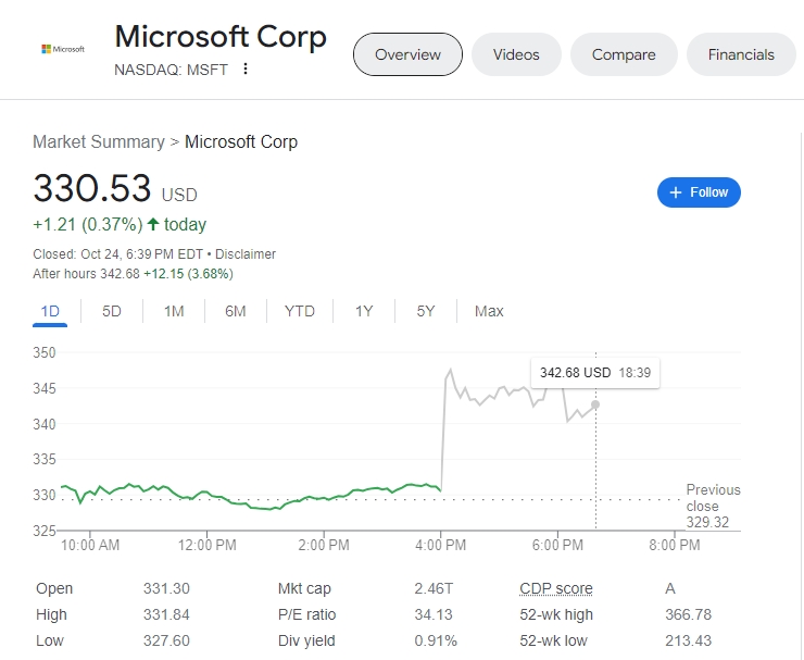 (상보) MS 호실적 속 클라우드 급성장…주가 시간외서 급등