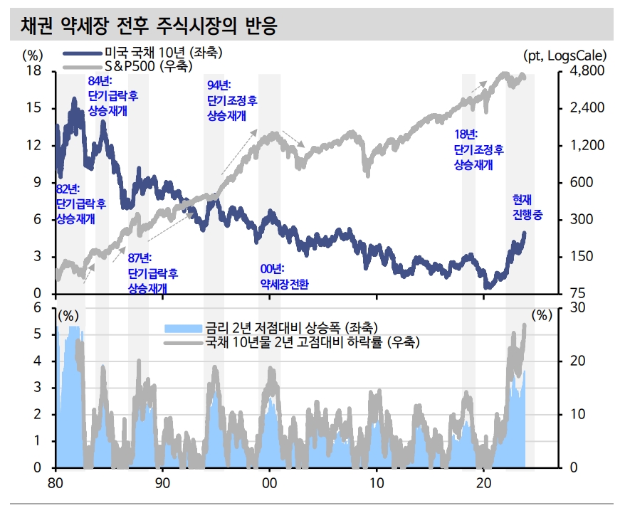투기적 순매수포지션 상 미국 채권매도 정점 통과한 듯...금리 안정화로 주가 추세 복귀 가능성 - 신한證