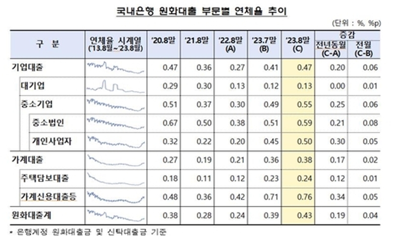 8월 은행 연체율 0.43%로 상승…3년 반 만에 최고