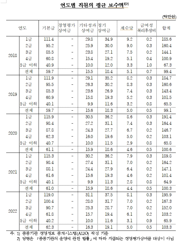 지난해 한은 총재 연봉 3.7억, 금통위원 3.5억원...4급 직원 평균 1.03억원 받아
