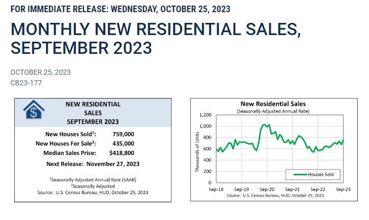 (상보) 미 9월 신규주택 판매 전월비 12.3% 늘며 예상치 상회