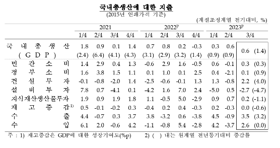 (종합)3분기 실질GDP 전기비 0.6% 성장...민간소비, 순수출 성장 견인 - 한은