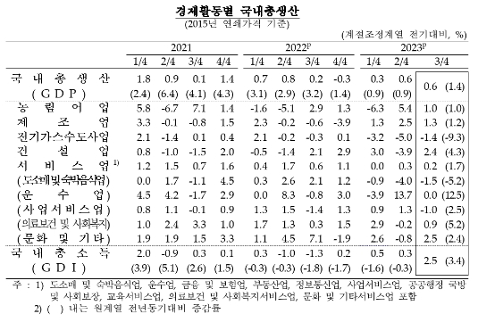 (종합)3분기 실질GDP 전기비 0.6% 성장...민간소비, 순수출 성장 견인 - 한은