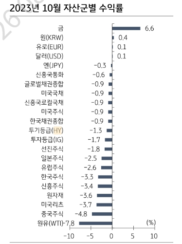 자산가격 추가약세 제한될 수 있으나 美 재정발 금리 압력 유의해야 - KB證
