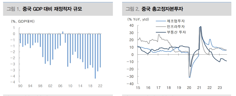 中 1조위안 국채 발행 '이례적'...지방 정부 자금 흐름 개선시킬 것 - 대신證