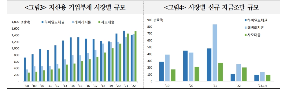 미국 하이일드채·레버리지론·사모대출 크게 늘어 금융불안 가능성↑...24년~25년 만기도래 많은 사모대출 특히 위험 - 국금센터
