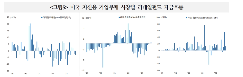 미국 하이일드채·레버리지론·사모대출 크게 늘어 금융불안 가능성↑...24년~25년 만기도래 많은 사모대출 특히 위험 - 국금센터