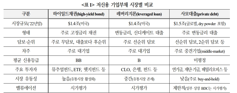 미국 하이일드채·레버리지론·사모대출 크게 늘어 금융불안 가능성↑...24년~25년 만기도래 많은 사모대출 특히 위험 - 국금센터