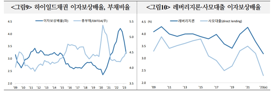 미국 하이일드채·레버리지론·사모대출 크게 늘어 금융불안 가능성↑...24년~25년 만기도래 많은 사모대출 특히 위험 - 국금센터