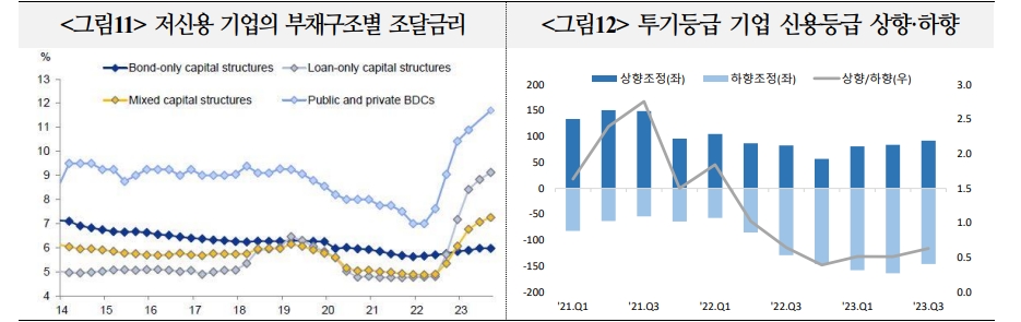 미국 하이일드채·레버리지론·사모대출 크게 늘어 금융불안 가능성↑...24년~25년 만기도래 많은 사모대출 특히 위험 - 국금센터