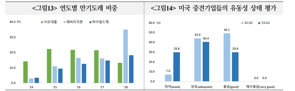 미국 하이일드채·레버리지론·사모대출 크게 늘어 금융불안 가능성↑...24년~25년 만기도래 많은 사모대출 특히 위험 - 국금센터