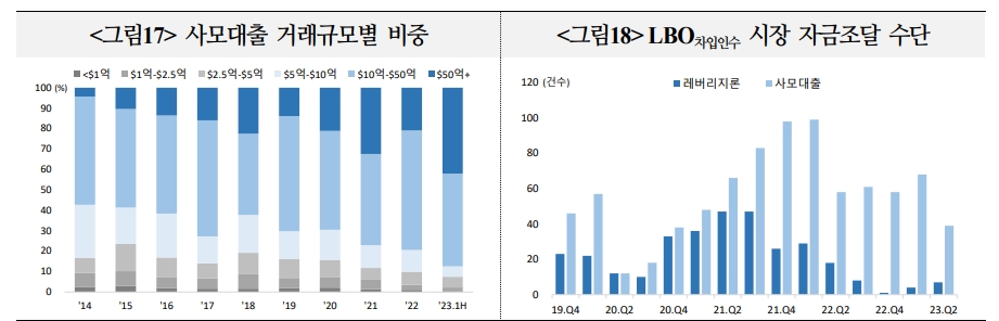 미국 하이일드채·레버리지론·사모대출 크게 늘어 금융불안 가능성↑...24년~25년 만기도래 많은 사모대출 특히 위험 - 국금센터