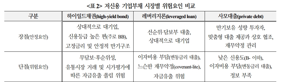 미국 하이일드채·레버리지론·사모대출 크게 늘어 금융불안 가능성↑...24년~25년 만기도래 많은 사모대출 특히 위험 - 국금센터