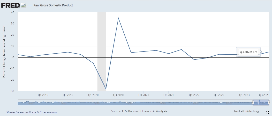 (상보) 미 3Q 성장률 연율 4.9%로 예상(4.0%) 상회