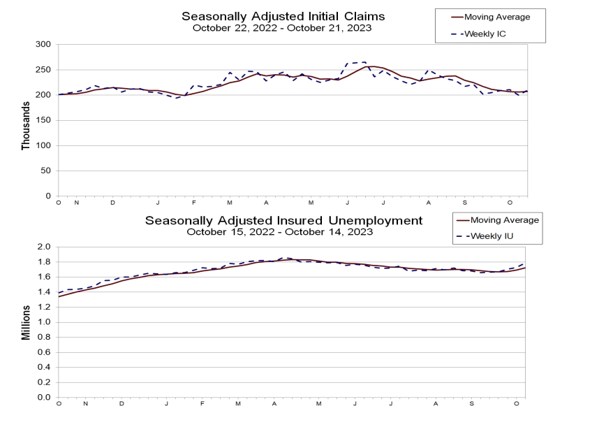 (상보) 미 주간 신규실업 전주보다 1만명 늘며 예상 상회