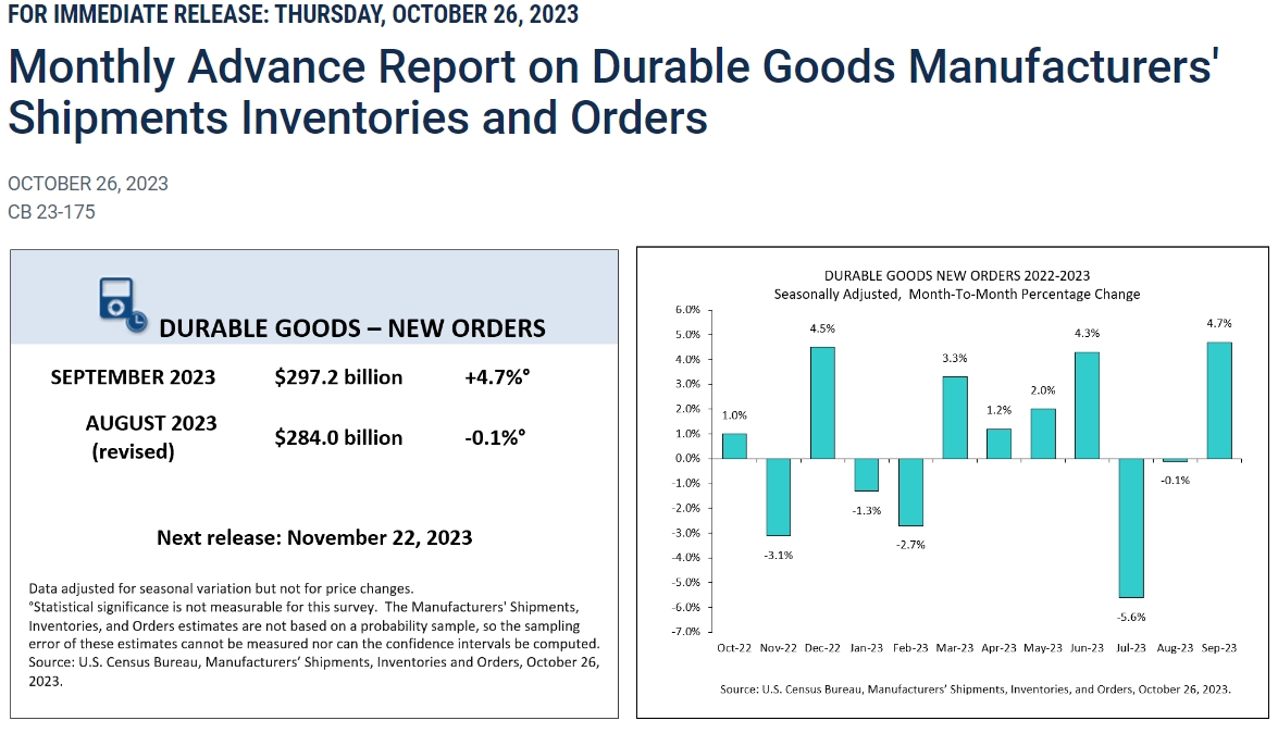 (상보) 미 9월 내구재 수주 전월비 4.7% 늘며 예상(+2.0%) 상회