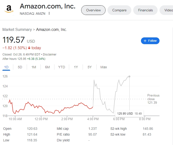 (상보) 아마존 3Q 매출 13% 급증...주가 시간외서 5% 급등