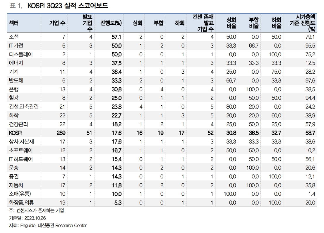 코스피, 컨센서스 대비 3.9% 상회하는 실적 발표 중...컨센서스는 하향 지속 중 - 대신證
