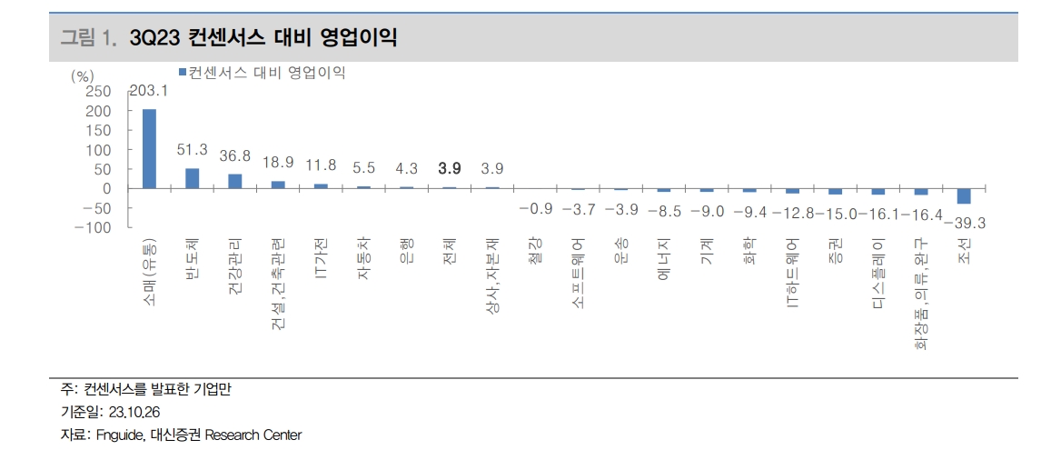 코스피, 컨센서스 대비 3.9% 상회하는 실적 발표 중...컨센서스는 하향 지속 중 - 대신證