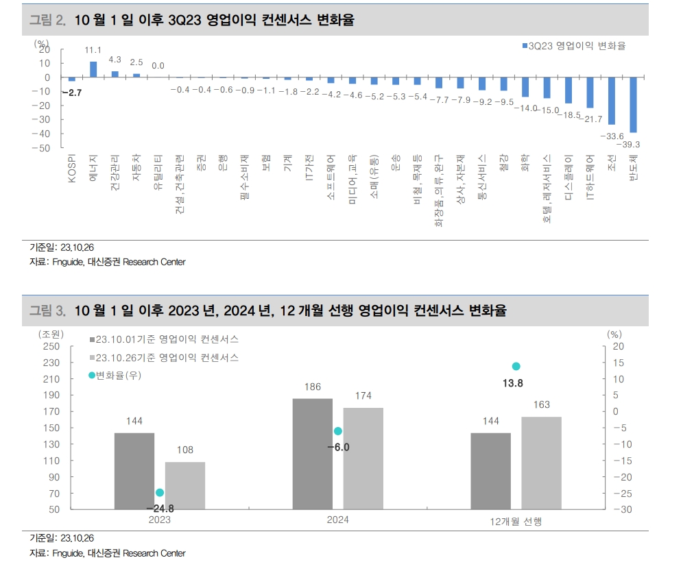 코스피, 컨센서스 대비 3.9% 상회하는 실적 발표 중...컨센서스는 하향 지속 중 - 대신證