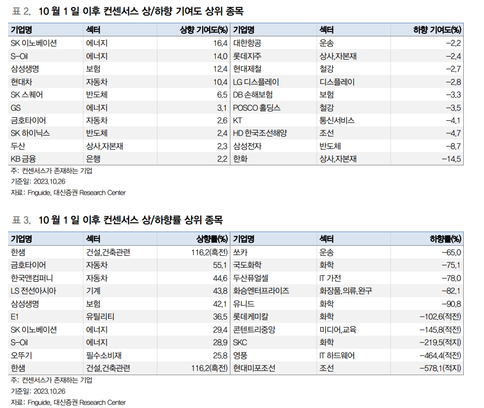 코스피, 컨센서스 대비 3.9% 상회하는 실적 발표 중...컨센서스는 하향 지속 중 - 대신證