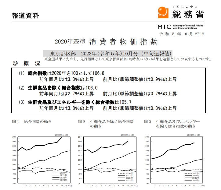 (상보) 일본 10월 도쿄 근원 CPI 전년비 2.7% 올라 예상(+2.5%) 상회...전월 +2.5%
