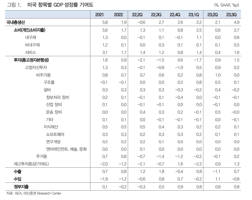美 4분기 불안요인에도 경기 쉽게 안 꺾일 것...물가 경직성 우려 - 대신證