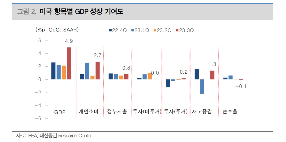 美 4분기 불안요인에도 경기 쉽게 안 꺾일 것...물가 경직성 우려 - 대신證
