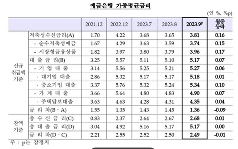 예금은행 가중평균금리 추이(한국은행 제공)