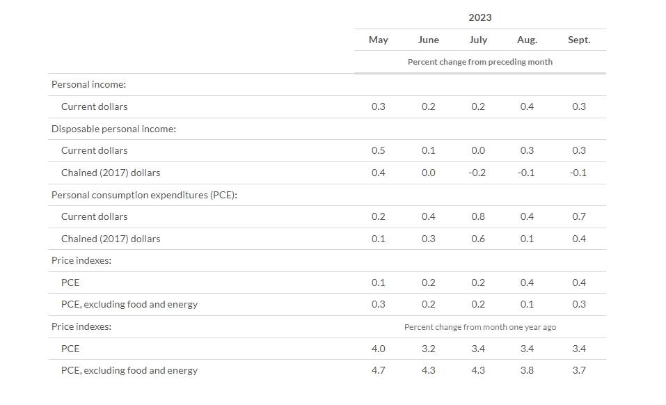 (상보) 미 9월 근원 PCE 물가 전월비 0.3% 올라 예상 부합