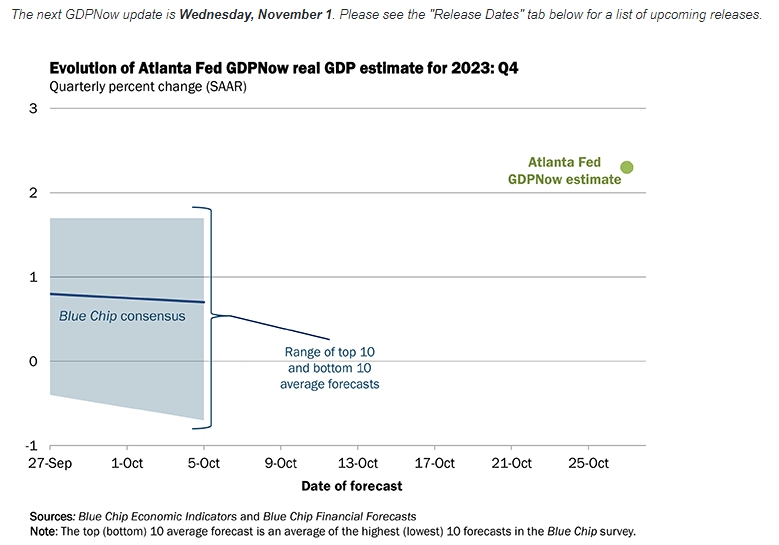 (상보) 애틀랜타 연은, 美4Q 성장률 추정치 2.3%로 첫 제시