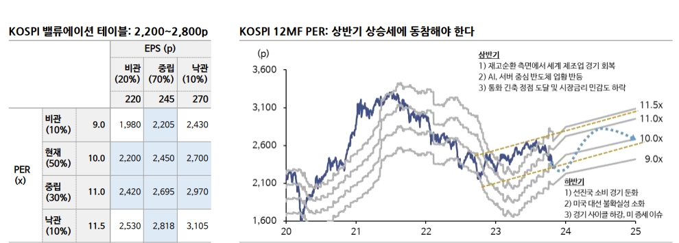 코스피, 24년 상반기 재고순환사이클 회복과 반도체 기대감에 상승 전망 - 신한證