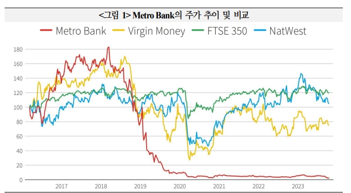 英 메트로뱅크 유동성 위기 일단락됐으나 고금리 장기화 시 글로벌 중소은행 유동성 불안 커질 수 있어 - 국금센터