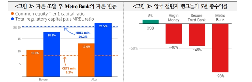 英 메트로뱅크 유동성 위기 일단락됐으나 고금리 장기화 시 글로벌 중소은행 유동성 불안 커질 수 있어 - 국금센터