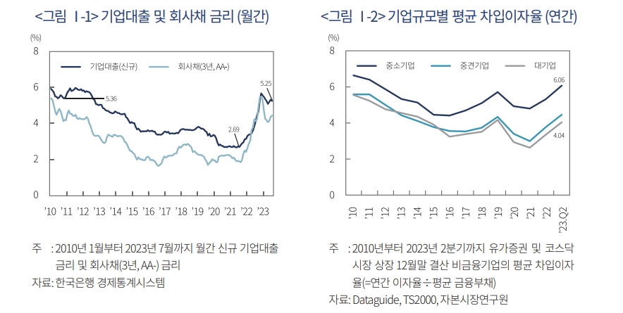 국내 기업부채 부실화 위험 시스템 확산 가능성 제한적..성장 둔화추세 고착화 깊이 고민해야 - 자본시장硏