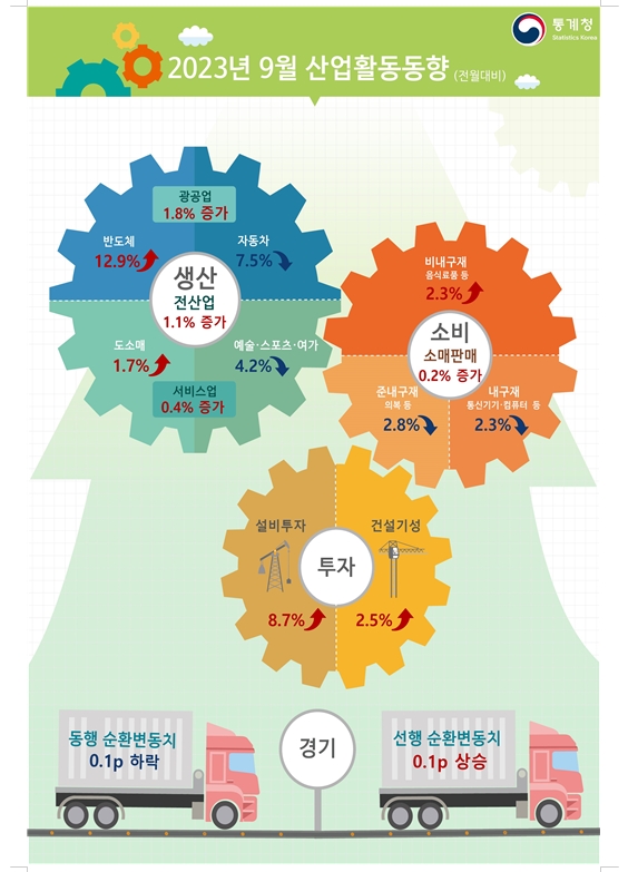 (1보) 9월 광공업생산 전월비 1.8% 증가...전산업생산도 1.1% 늘며 2달 연속 증가