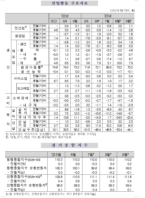 (1보) 9월 광공업생산 전월비 1.8% 증가...전산업생산도 1.1% 늘며 2달 연속 증가
