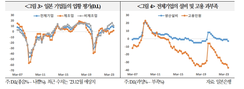 일본 경제, 디플레에서 완전히 벗어났는지는 좀더 지켜볼 필요 - 국금센터