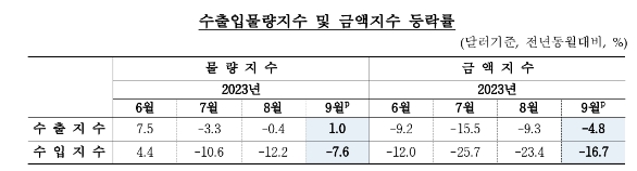 9월 수출 물량지수 상승 전환, 수입물량지수 3개월 연속 하락...순상품교역조건지수 4개월 연속 상승 - 한은